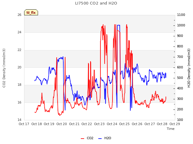 plot of LI7500 CO2 and H2O