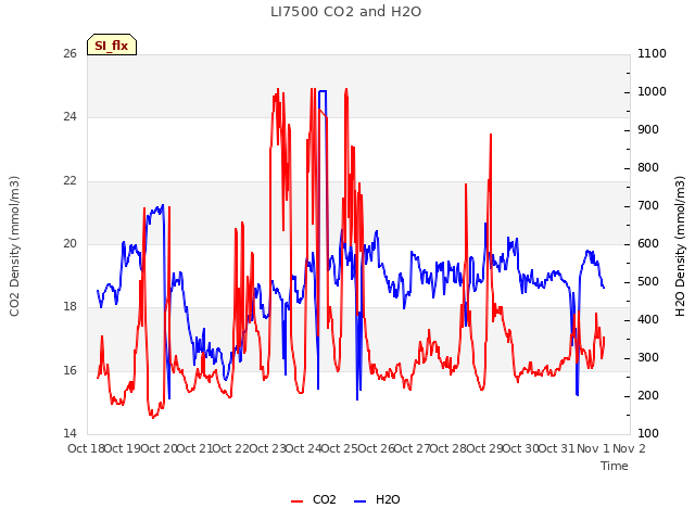 plot of LI7500 CO2 and H2O