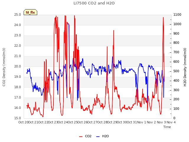 plot of LI7500 CO2 and H2O