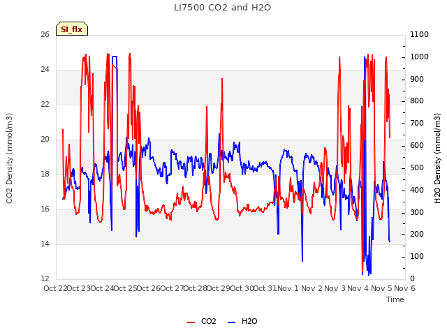 plot of LI7500 CO2 and H2O