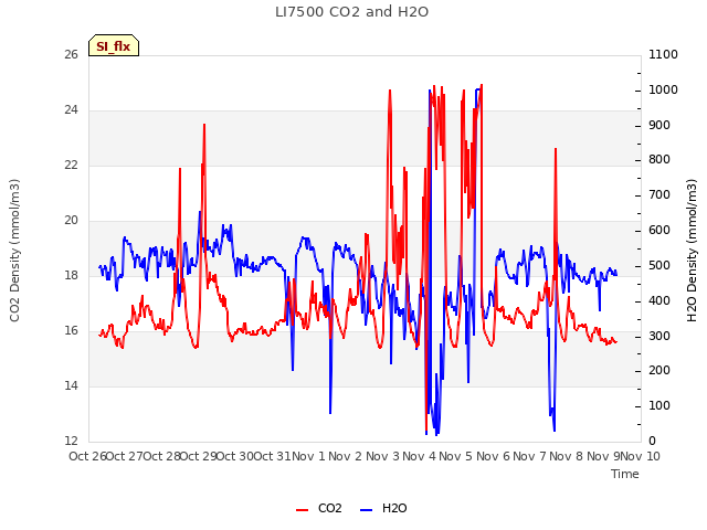 plot of LI7500 CO2 and H2O