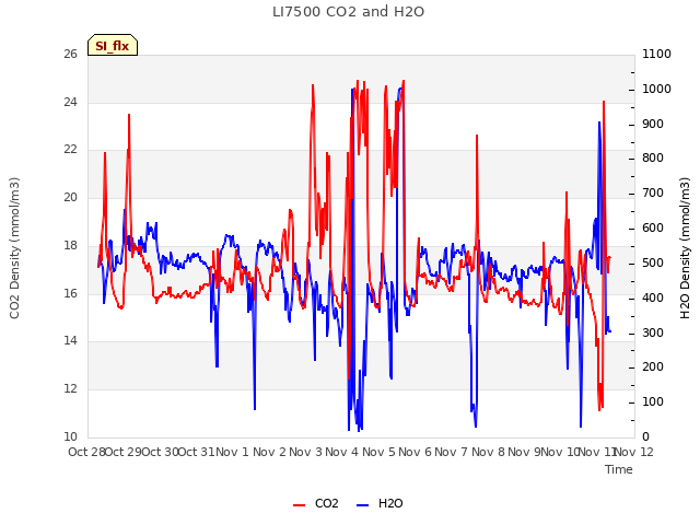 plot of LI7500 CO2 and H2O