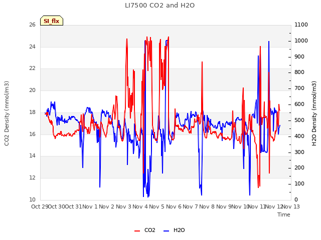 plot of LI7500 CO2 and H2O