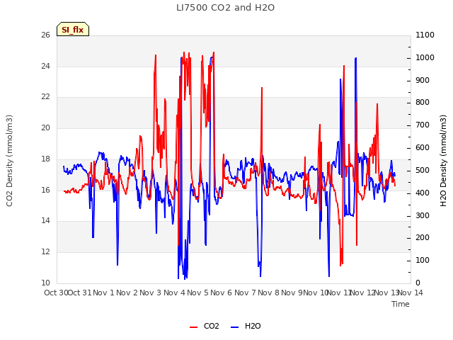 plot of LI7500 CO2 and H2O