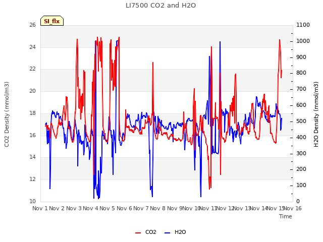 plot of LI7500 CO2 and H2O