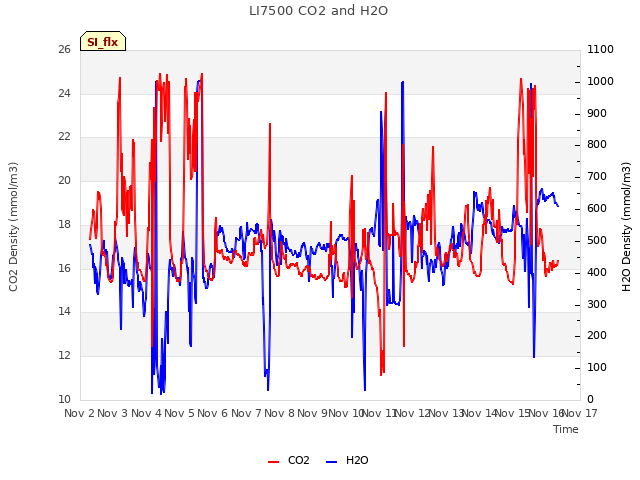 plot of LI7500 CO2 and H2O