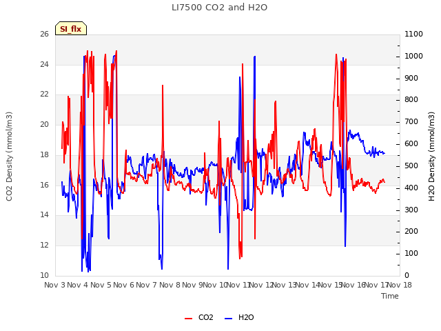 plot of LI7500 CO2 and H2O