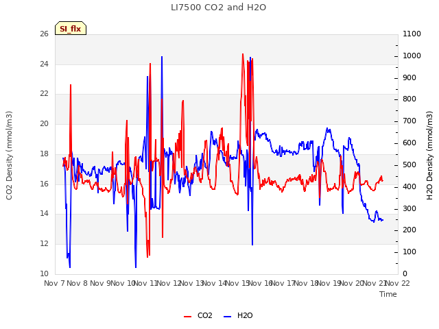 plot of LI7500 CO2 and H2O