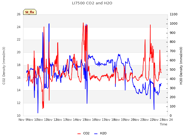 plot of LI7500 CO2 and H2O