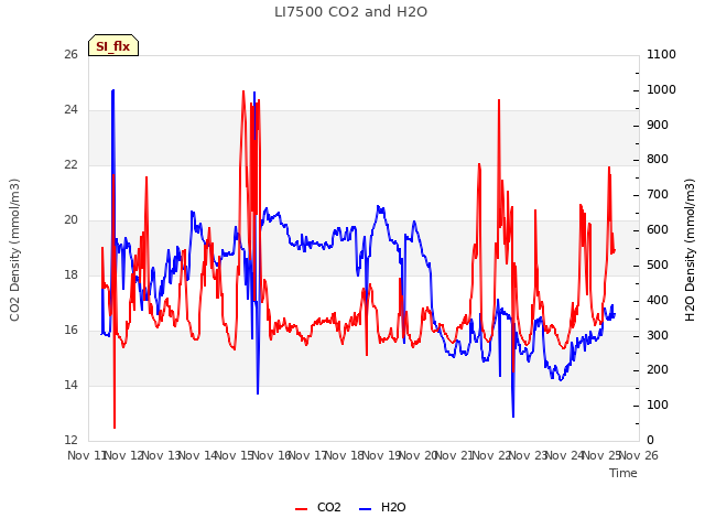 plot of LI7500 CO2 and H2O