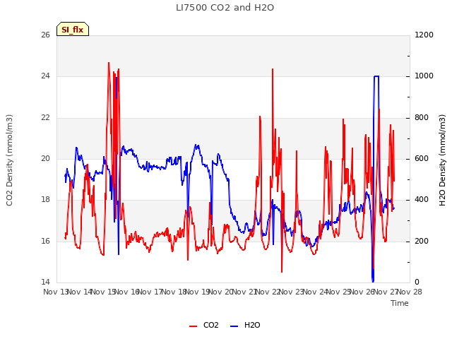 plot of LI7500 CO2 and H2O