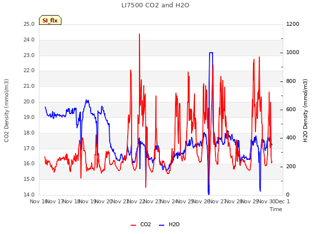 plot of LI7500 CO2 and H2O