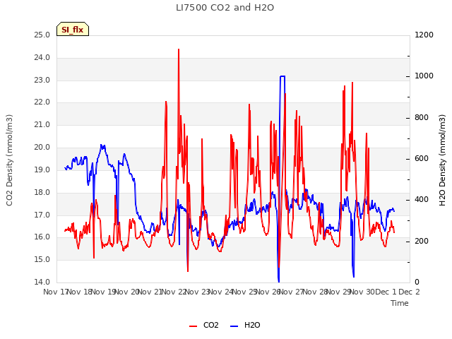 plot of LI7500 CO2 and H2O