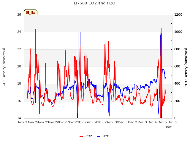 plot of LI7500 CO2 and H2O