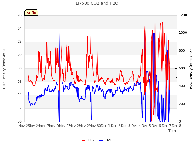 plot of LI7500 CO2 and H2O