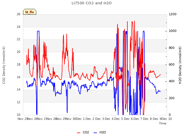 plot of LI7500 CO2 and H2O