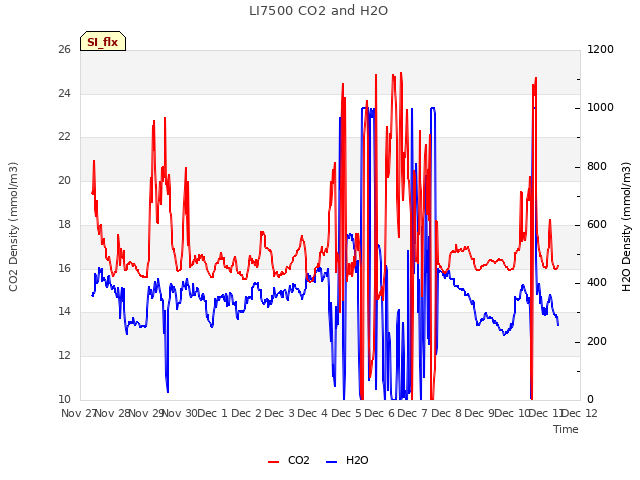 plot of LI7500 CO2 and H2O