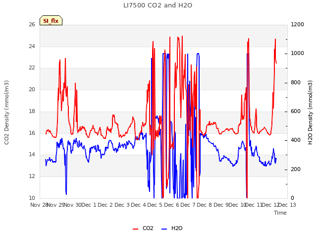 plot of LI7500 CO2 and H2O