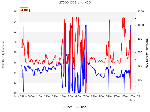 plot of LI7500 CO2 and H2O