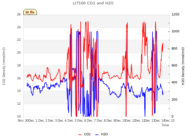 plot of LI7500 CO2 and H2O