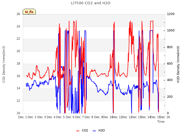 plot of LI7500 CO2 and H2O