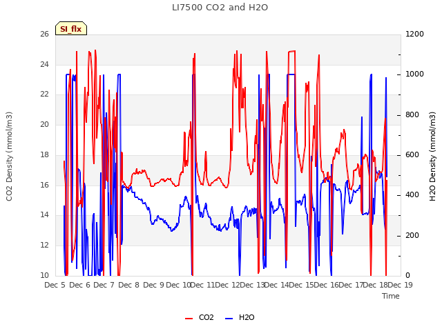 plot of LI7500 CO2 and H2O