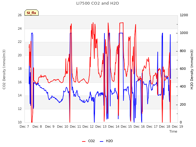 plot of LI7500 CO2 and H2O