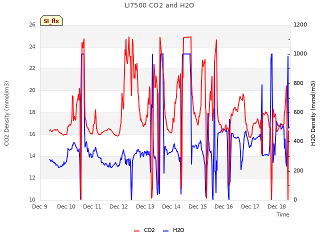 plot of LI7500 CO2 and H2O