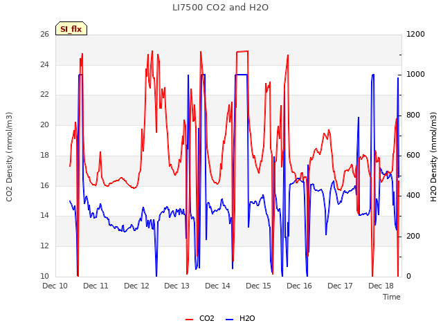 plot of LI7500 CO2 and H2O