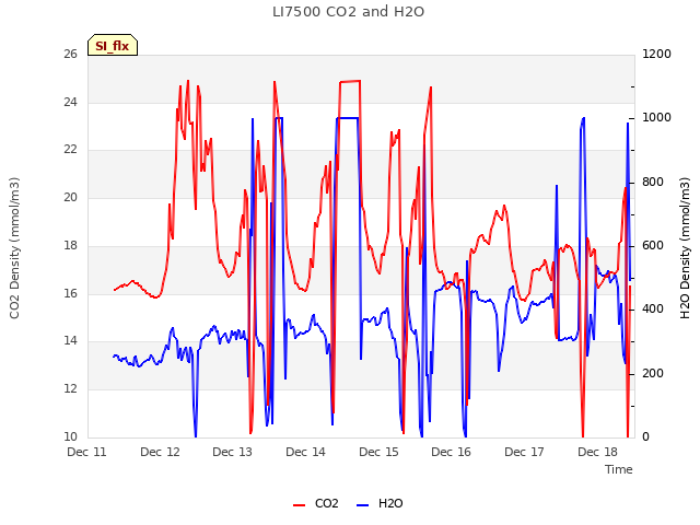 plot of LI7500 CO2 and H2O