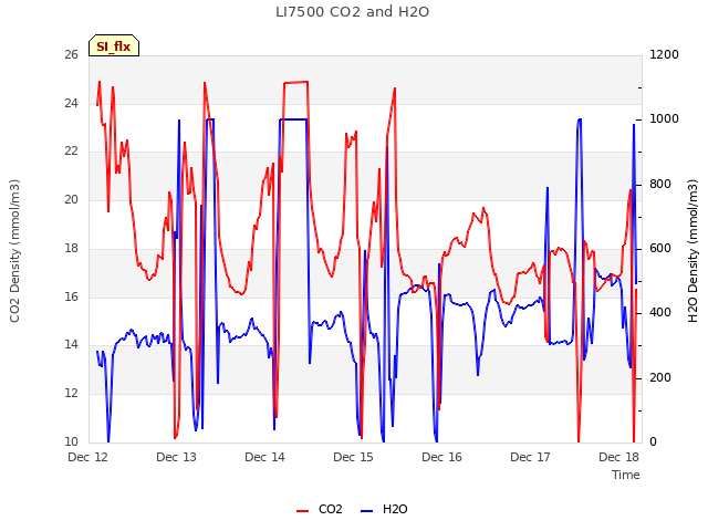 plot of LI7500 CO2 and H2O