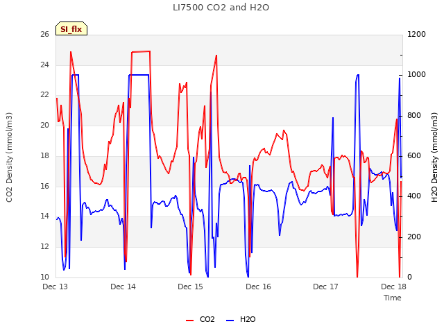 plot of LI7500 CO2 and H2O