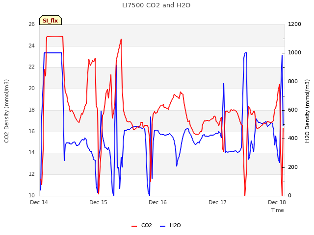 plot of LI7500 CO2 and H2O