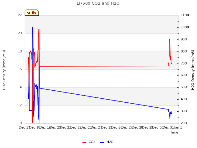 plot of LI7500 CO2 and H2O