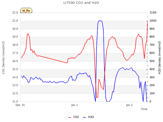 plot of LI7500 CO2 and H2O