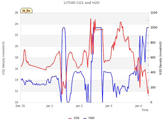 plot of LI7500 CO2 and H2O