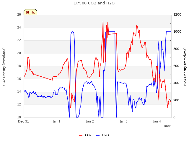 plot of LI7500 CO2 and H2O