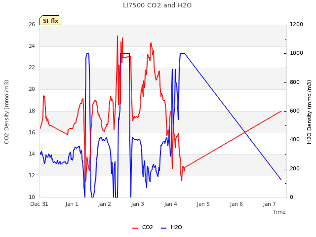 plot of LI7500 CO2 and H2O