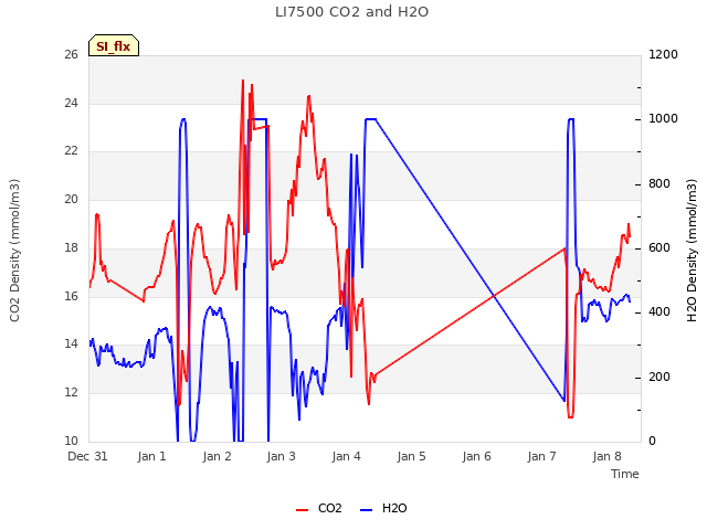 plot of LI7500 CO2 and H2O