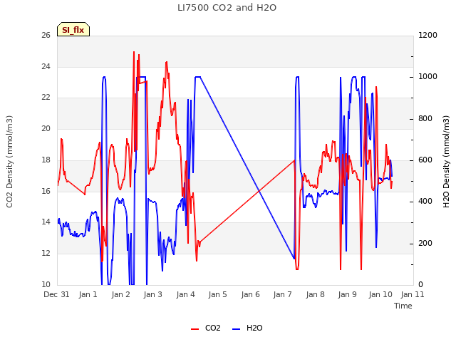 plot of LI7500 CO2 and H2O