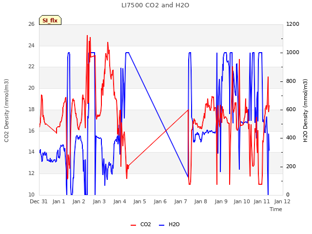 plot of LI7500 CO2 and H2O