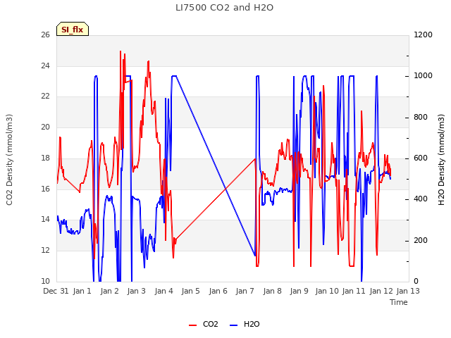 plot of LI7500 CO2 and H2O