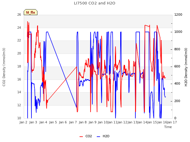 plot of LI7500 CO2 and H2O