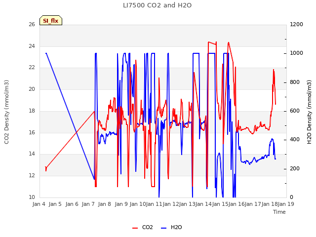 plot of LI7500 CO2 and H2O