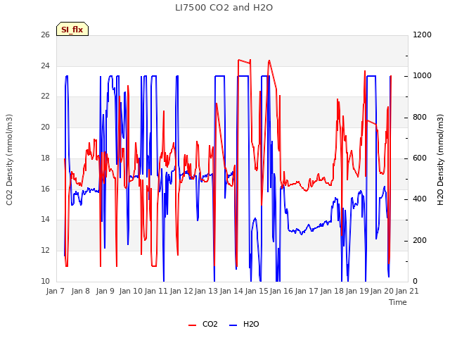 plot of LI7500 CO2 and H2O