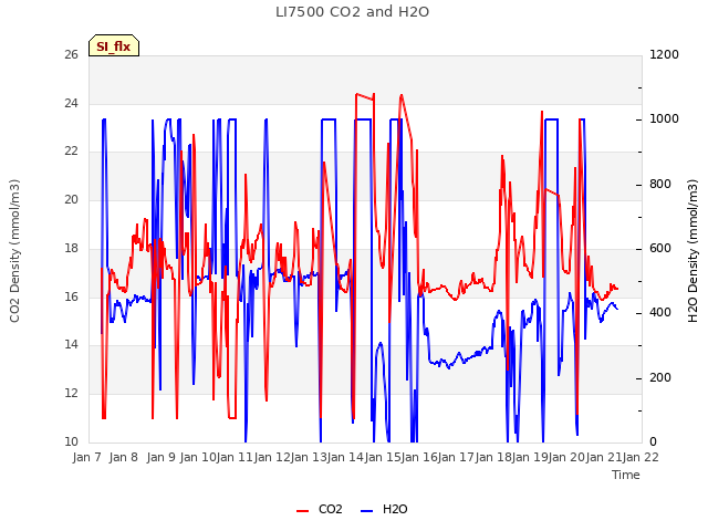 plot of LI7500 CO2 and H2O