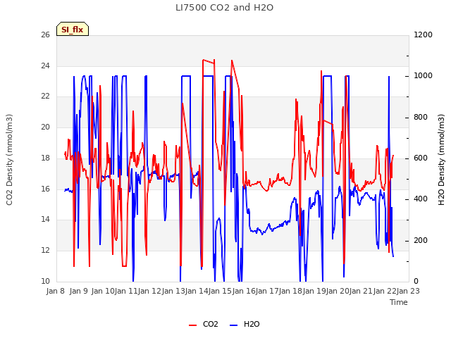 plot of LI7500 CO2 and H2O