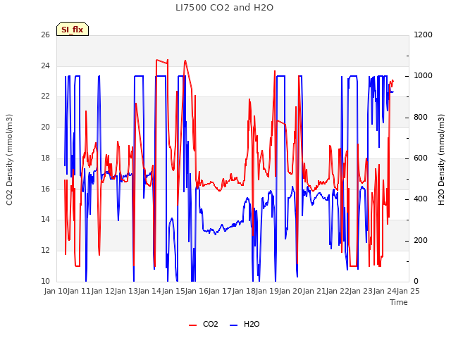 plot of LI7500 CO2 and H2O