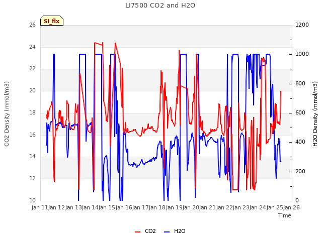 plot of LI7500 CO2 and H2O