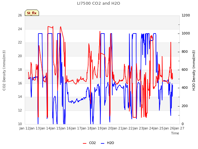 plot of LI7500 CO2 and H2O